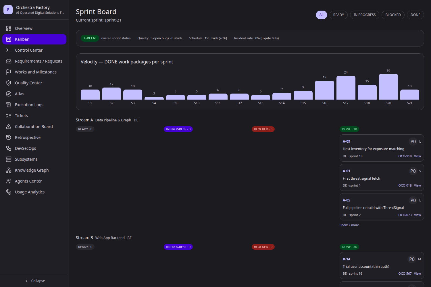 The Sprint Board for sprint-21: overall status GREEN with quality, schedule and incident rate beside it; a velocity chart of completed work packages for each sprint from S1 to S21; and below it the work streams, each split into ready, in progress, blocked and done columns with the tickets in them.