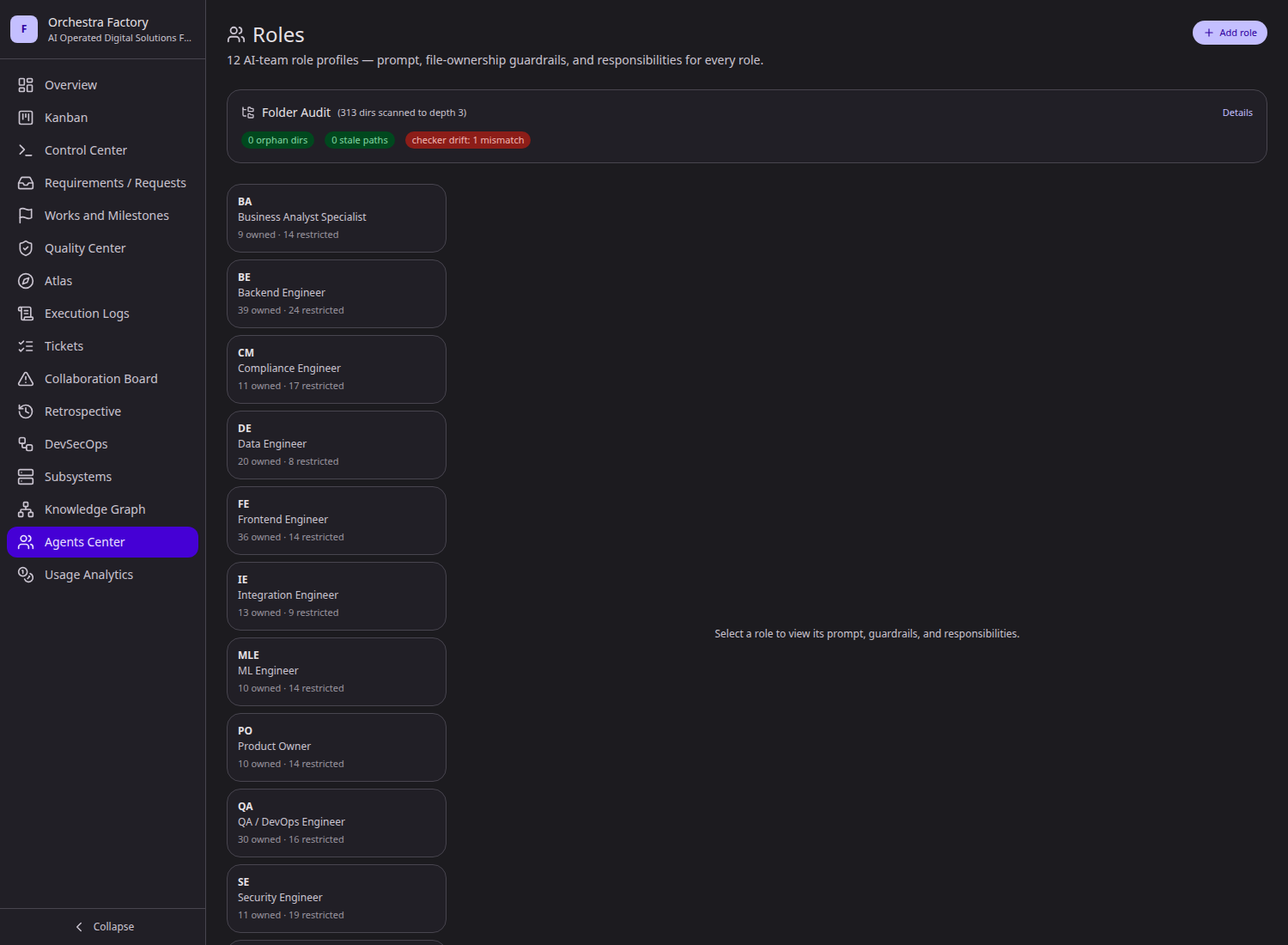 The Roles screen listing twelve AI-team role profiles — Business Analyst, Backend Engineer, Compliance Engineer, Data Engineer, Frontend Engineer, Integration Engineer, ML Engineer, Product Owner, QA/DevOps Engineer, Security Engineer and more — each showing how many paths it owns and how many are restricted, above a folder audit reporting zero orphan directories and one checker drift mismatch.